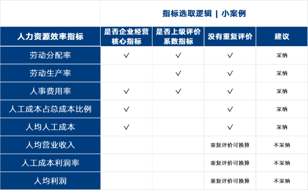 指標(biāo)選取邏輯 小案例