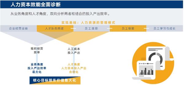 人力資本效能全面診斷 人力資本效能全面診斷
