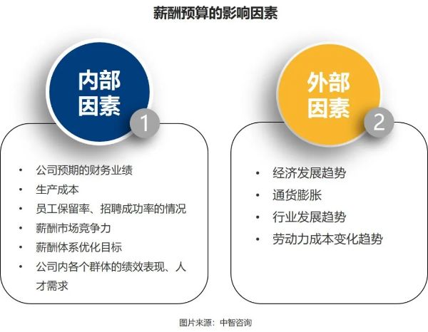 預(yù)算薪酬的影響因素 預(yù)算薪酬的影響因素