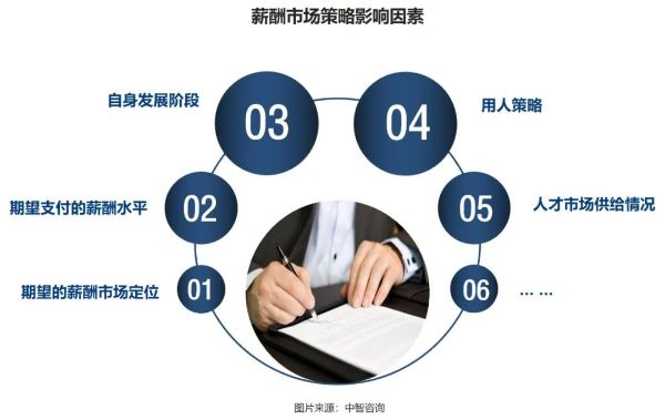 薪酬市場(chǎng)策略影響因素 薪酬市場(chǎng)策略影響因素